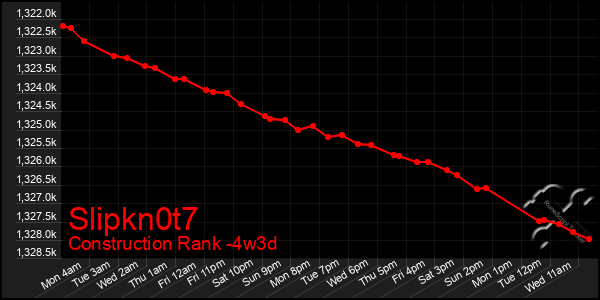 Last 31 Days Graph of Slipkn0t7