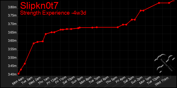 Last 31 Days Graph of Slipkn0t7