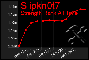 Total Graph of Slipkn0t7