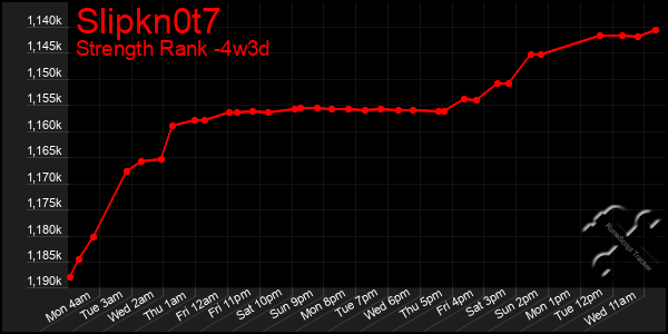 Last 31 Days Graph of Slipkn0t7