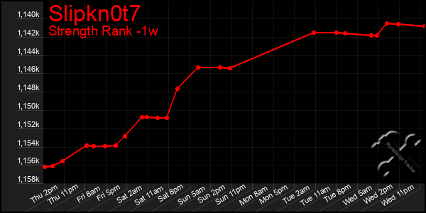 Last 7 Days Graph of Slipkn0t7