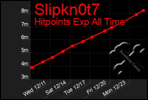 Total Graph of Slipkn0t7