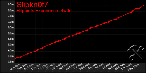 Last 31 Days Graph of Slipkn0t7