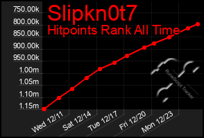 Total Graph of Slipkn0t7