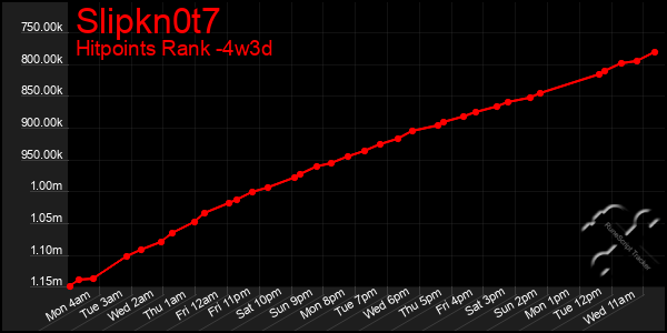 Last 31 Days Graph of Slipkn0t7