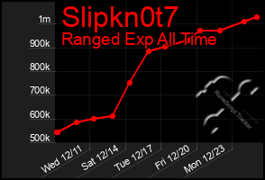 Total Graph of Slipkn0t7