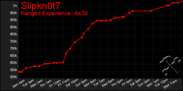 Last 31 Days Graph of Slipkn0t7