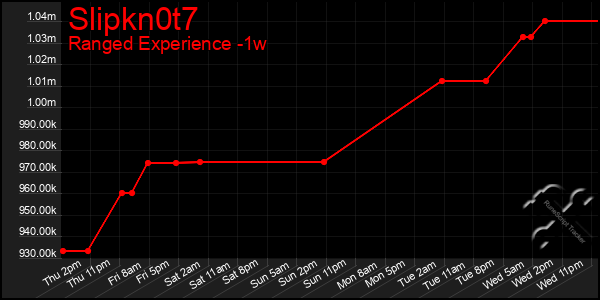 Last 7 Days Graph of Slipkn0t7