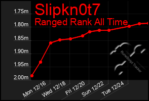 Total Graph of Slipkn0t7