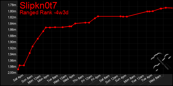 Last 31 Days Graph of Slipkn0t7