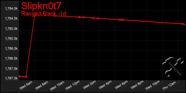 Last 24 Hours Graph of Slipkn0t7