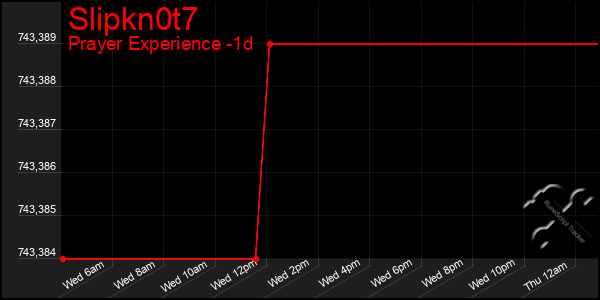 Last 24 Hours Graph of Slipkn0t7