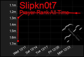 Total Graph of Slipkn0t7