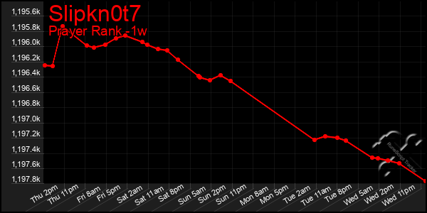 Last 7 Days Graph of Slipkn0t7