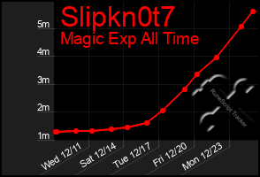 Total Graph of Slipkn0t7