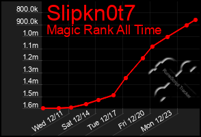 Total Graph of Slipkn0t7