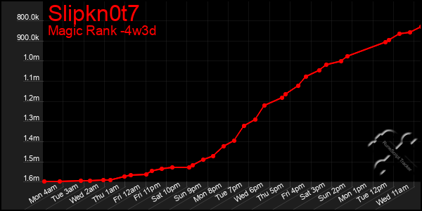 Last 31 Days Graph of Slipkn0t7