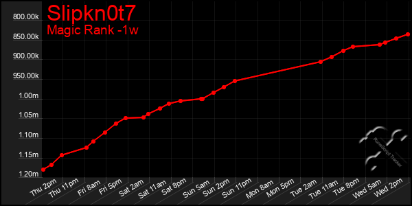 Last 7 Days Graph of Slipkn0t7