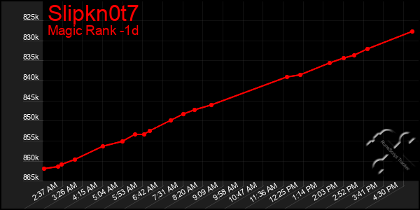 Last 24 Hours Graph of Slipkn0t7