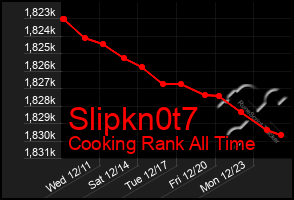 Total Graph of Slipkn0t7