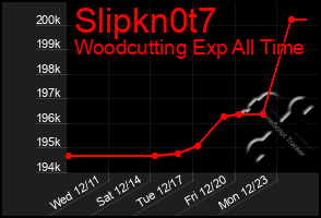 Total Graph of Slipkn0t7