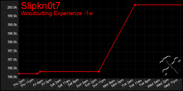 Last 7 Days Graph of Slipkn0t7