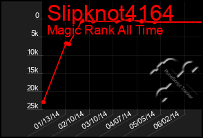 Total Graph of Slipknot4164