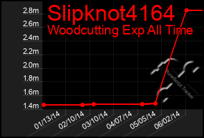 Total Graph of Slipknot4164