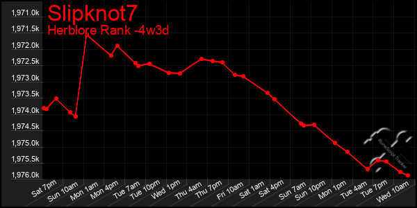 Last 31 Days Graph of Slipknot7