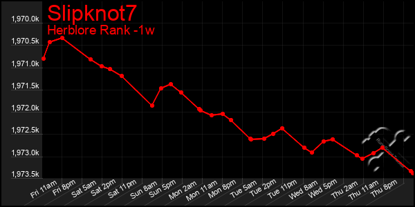 Last 7 Days Graph of Slipknot7