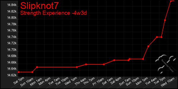 Last 31 Days Graph of Slipknot7