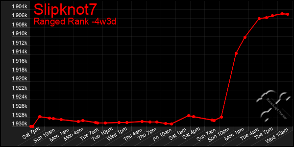 Last 31 Days Graph of Slipknot7