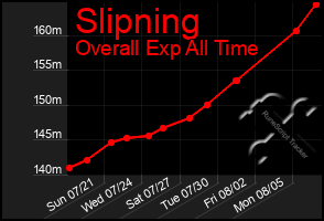 Total Graph of Slipning