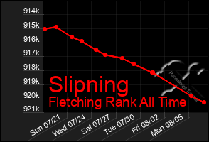 Total Graph of Slipning
