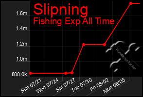 Total Graph of Slipning