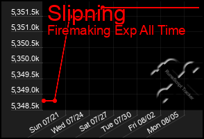 Total Graph of Slipning