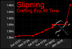 Total Graph of Slipning