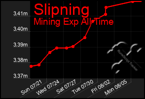 Total Graph of Slipning