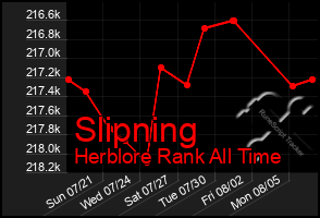 Total Graph of Slipning