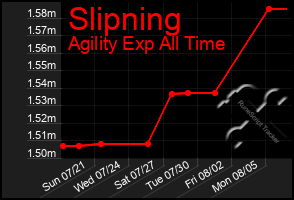 Total Graph of Slipning