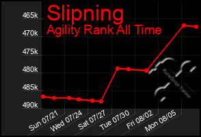 Total Graph of Slipning