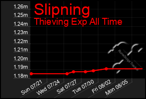 Total Graph of Slipning