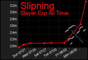 Total Graph of Slipning