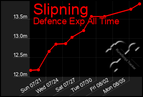 Total Graph of Slipning