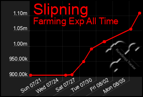 Total Graph of Slipning