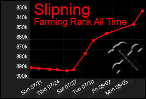 Total Graph of Slipning