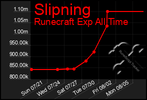 Total Graph of Slipning