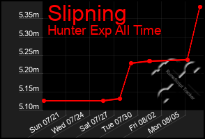 Total Graph of Slipning