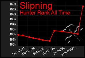 Total Graph of Slipning
