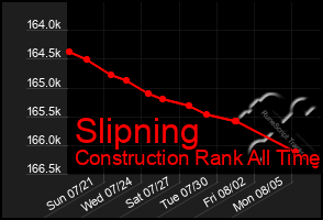 Total Graph of Slipning
